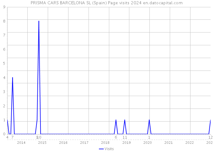 PRISMA CARS BARCELONA SL (Spain) Page visits 2024 
