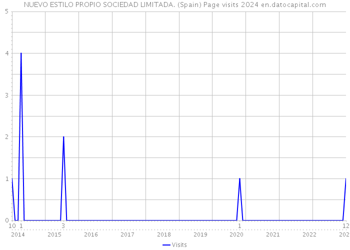 NUEVO ESTILO PROPIO SOCIEDAD LIMITADA. (Spain) Page visits 2024 