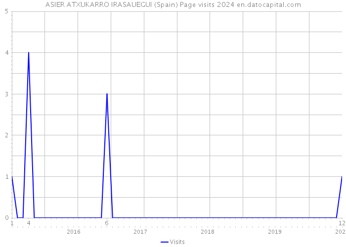 ASIER ATXUKARRO IRASAUEGUI (Spain) Page visits 2024 