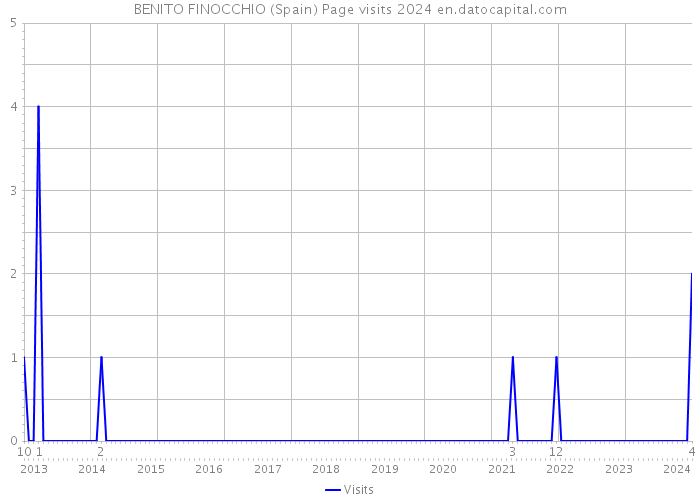 BENITO FINOCCHIO (Spain) Page visits 2024 