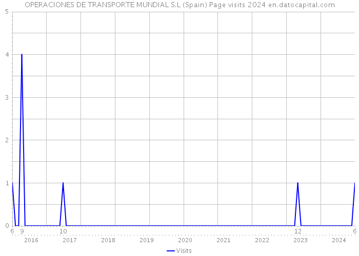 OPERACIONES DE TRANSPORTE MUNDIAL S.L (Spain) Page visits 2024 