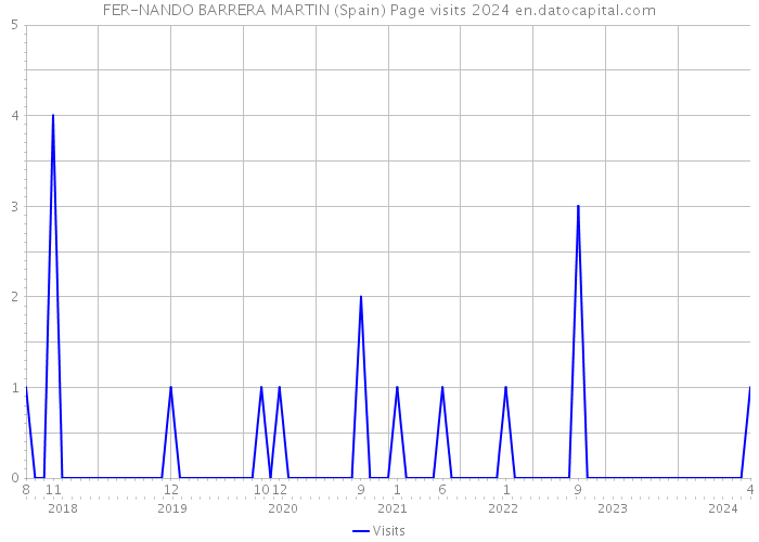 FER-NANDO BARRERA MARTIN (Spain) Page visits 2024 