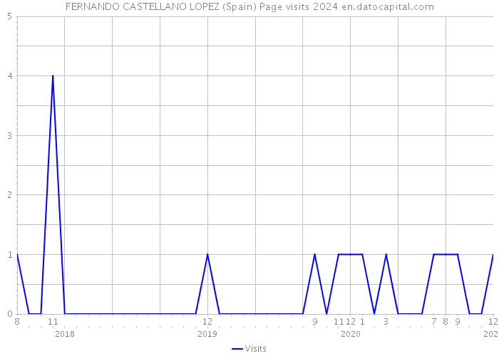 FERNANDO CASTELLANO LOPEZ (Spain) Page visits 2024 