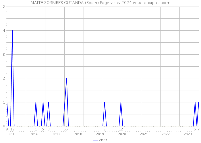MAITE SORRIBES CUTANDA (Spain) Page visits 2024 