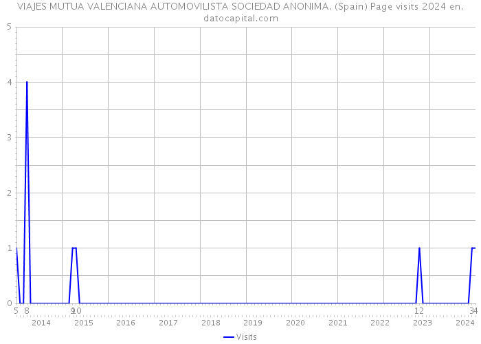 VIAJES MUTUA VALENCIANA AUTOMOVILISTA SOCIEDAD ANONIMA. (Spain) Page visits 2024 
