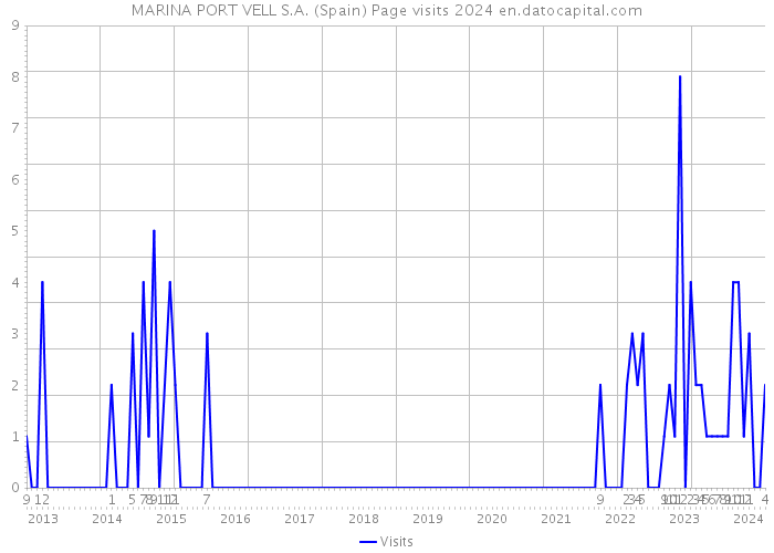 MARINA PORT VELL S.A. (Spain) Page visits 2024 