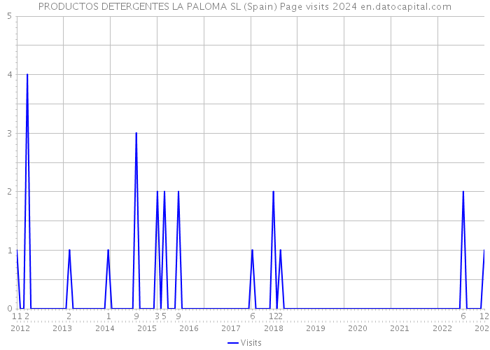 PRODUCTOS DETERGENTES LA PALOMA SL (Spain) Page visits 2024 
