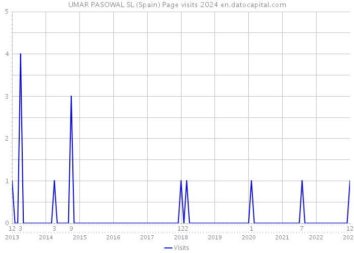 UMAR PASOWAL SL (Spain) Page visits 2024 