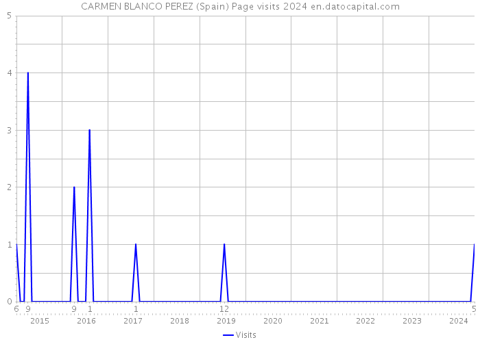 CARMEN BLANCO PEREZ (Spain) Page visits 2024 
