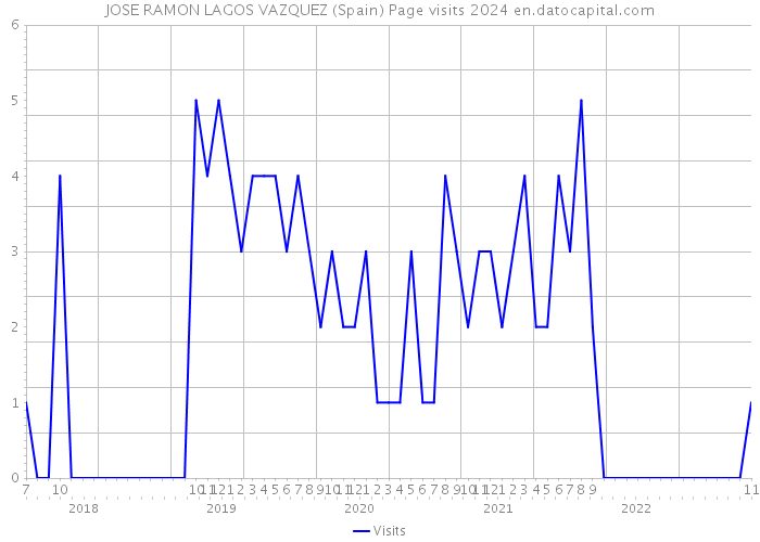 JOSE RAMON LAGOS VAZQUEZ (Spain) Page visits 2024 