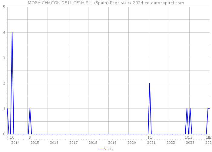 MORA CHACON DE LUCENA S.L. (Spain) Page visits 2024 