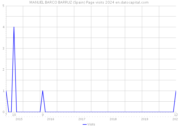 MANUEL BARCO BARRUZ (Spain) Page visits 2024 