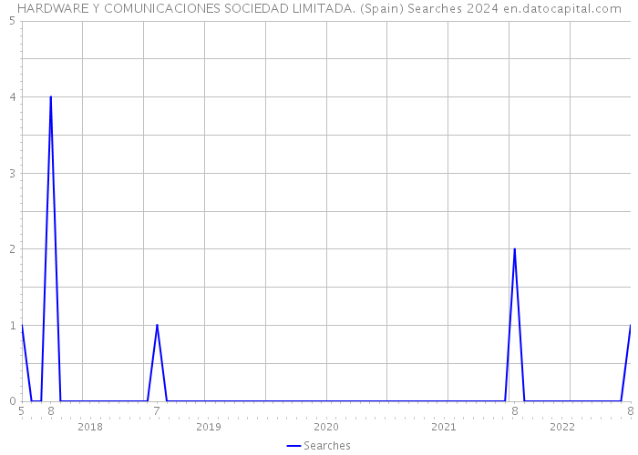 HARDWARE Y COMUNICACIONES SOCIEDAD LIMITADA. (Spain) Searches 2024 