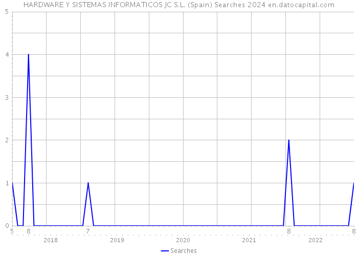 HARDWARE Y SISTEMAS INFORMATICOS JC S.L. (Spain) Searches 2024 