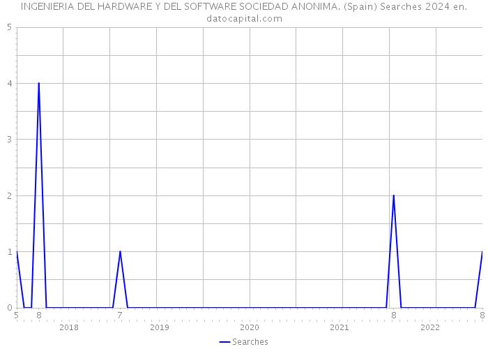 INGENIERIA DEL HARDWARE Y DEL SOFTWARE SOCIEDAD ANONIMA. (Spain) Searches 2024 