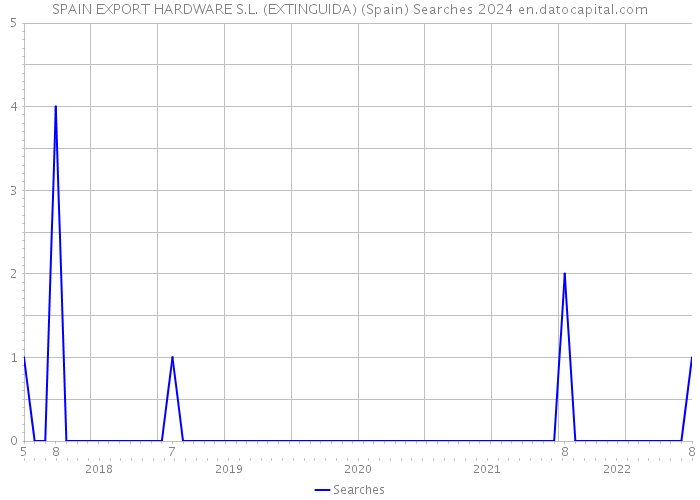 SPAIN EXPORT HARDWARE S.L. (EXTINGUIDA) (Spain) Searches 2024 