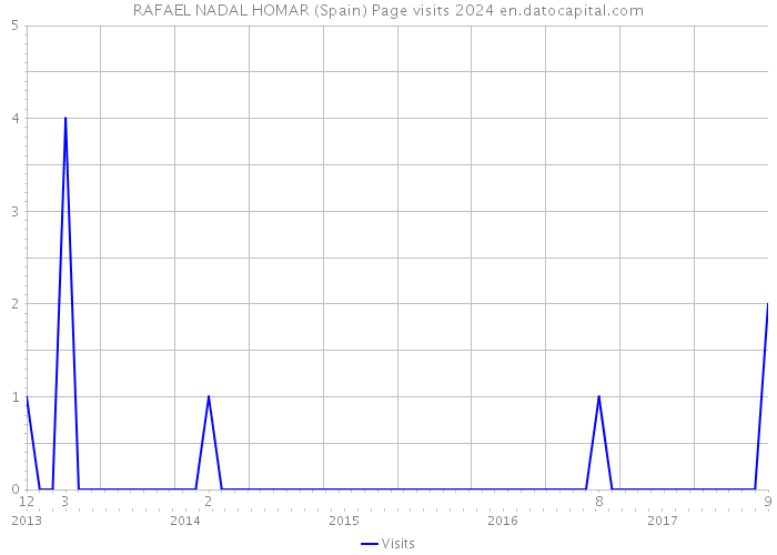 RAFAEL NADAL HOMAR (Spain) Page visits 2024 