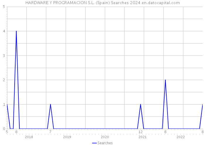 HARDWARE Y PROGRAMACION S.L. (Spain) Searches 2024 