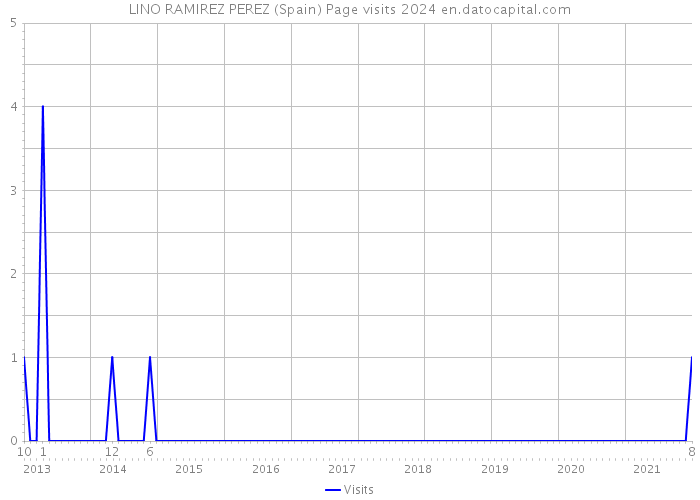 LINO RAMIREZ PEREZ (Spain) Page visits 2024 