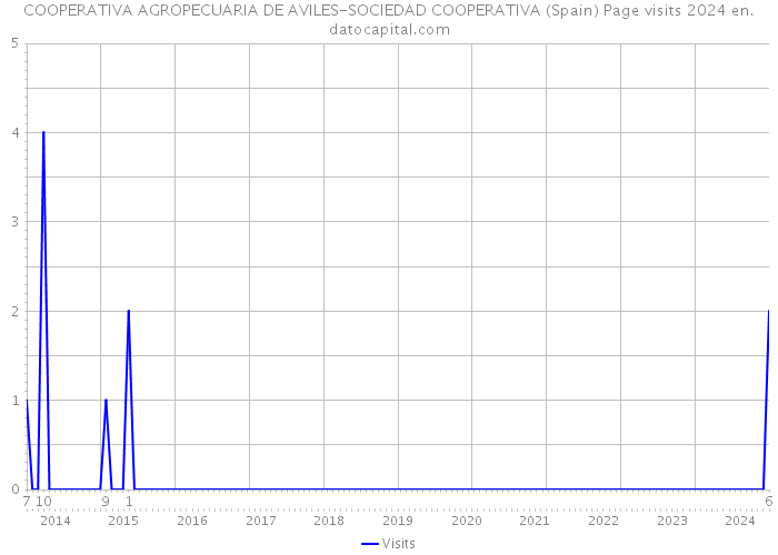 COOPERATIVA AGROPECUARIA DE AVILES-SOCIEDAD COOPERATIVA (Spain) Page visits 2024 