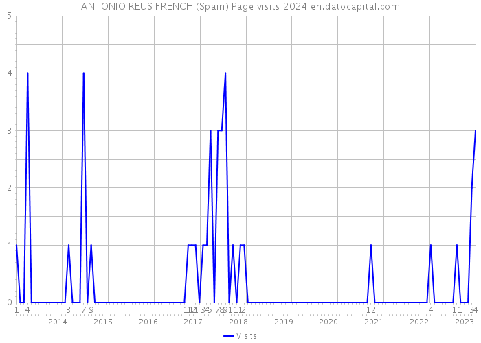 ANTONIO REUS FRENCH (Spain) Page visits 2024 