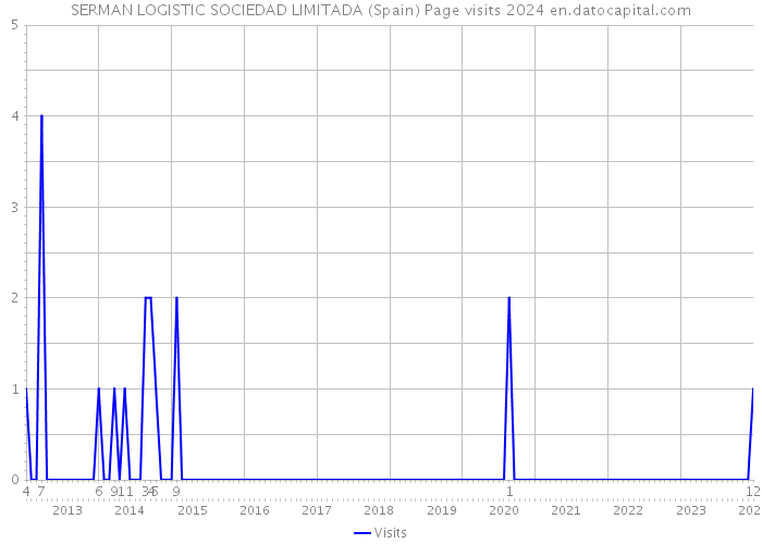 SERMAN LOGISTIC SOCIEDAD LIMITADA (Spain) Page visits 2024 