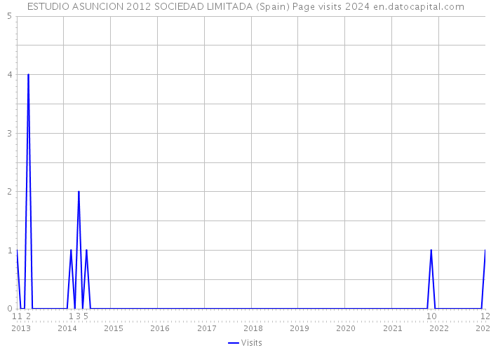 ESTUDIO ASUNCION 2012 SOCIEDAD LIMITADA (Spain) Page visits 2024 