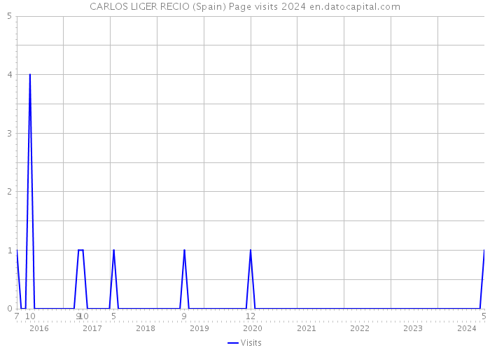 CARLOS LIGER RECIO (Spain) Page visits 2024 