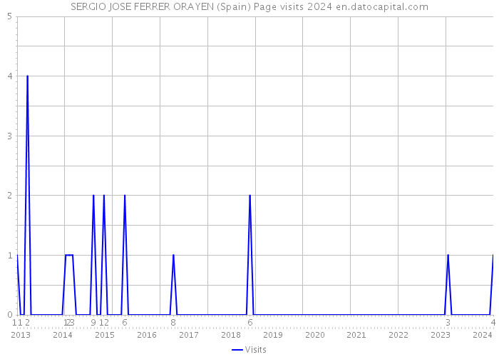 SERGIO JOSE FERRER ORAYEN (Spain) Page visits 2024 