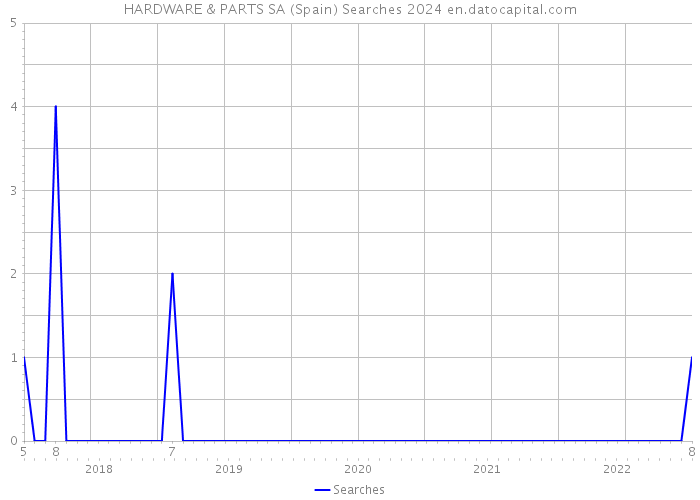 HARDWARE & PARTS SA (Spain) Searches 2024 