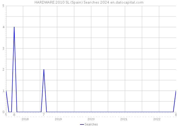 HARDWARE 2010 SL (Spain) Searches 2024 