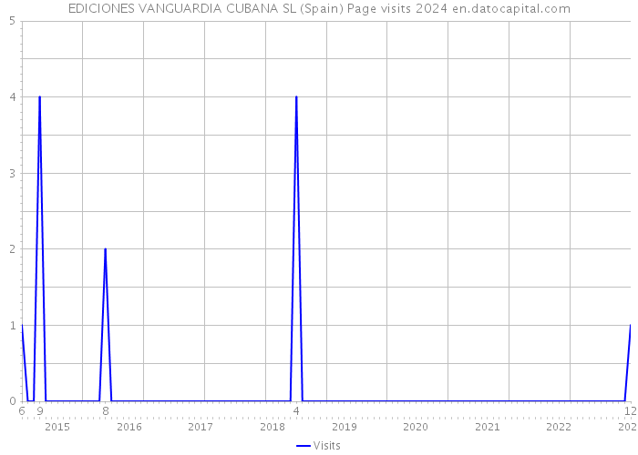 EDICIONES VANGUARDIA CUBANA SL (Spain) Page visits 2024 