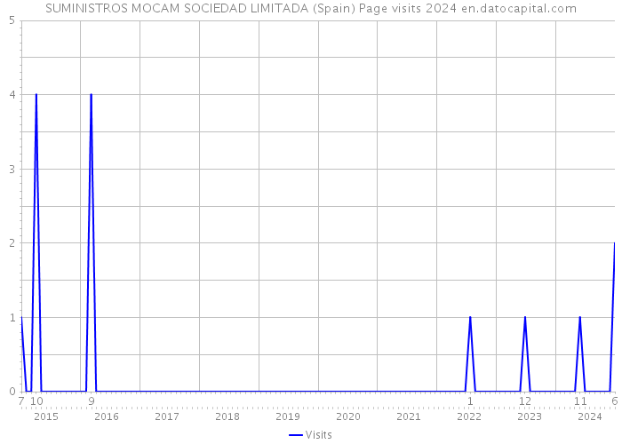 SUMINISTROS MOCAM SOCIEDAD LIMITADA (Spain) Page visits 2024 