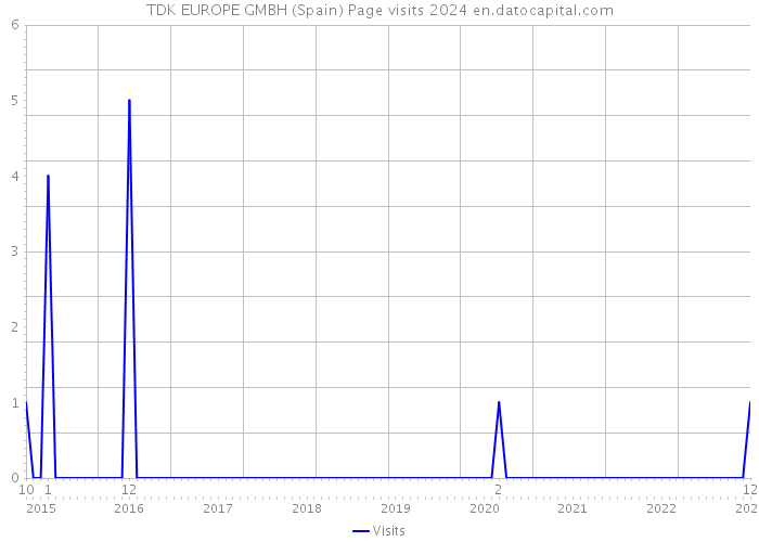 TDK EUROPE GMBH (Spain) Page visits 2024 