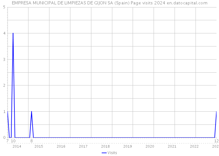 EMPRESA MUNICIPAL DE LIMPIEZAS DE GIJON SA (Spain) Page visits 2024 