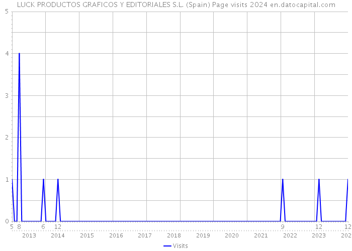 LUCK PRODUCTOS GRAFICOS Y EDITORIALES S.L. (Spain) Page visits 2024 