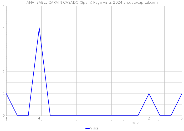 ANA ISABEL GARVIN CASADO (Spain) Page visits 2024 