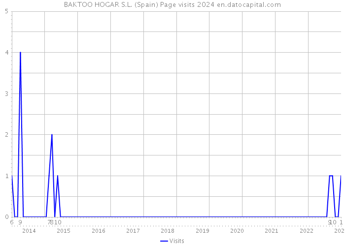 BAKTOO HOGAR S.L. (Spain) Page visits 2024 