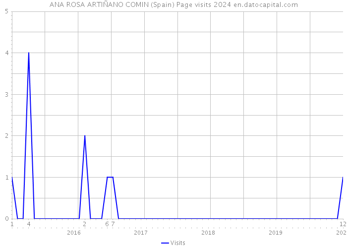 ANA ROSA ARTIÑANO COMIN (Spain) Page visits 2024 