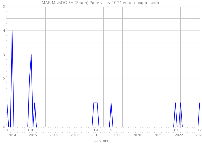 MAR MUNDO SA (Spain) Page visits 2024 