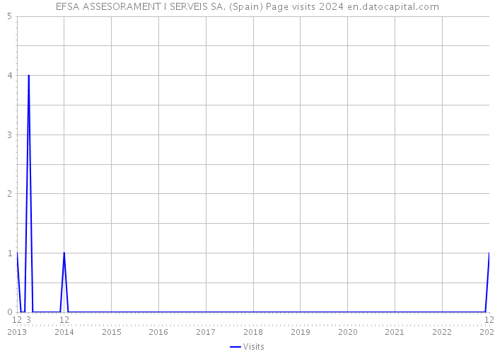 EFSA ASSESORAMENT I SERVEIS SA. (Spain) Page visits 2024 