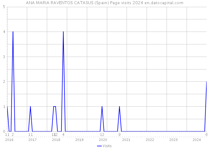 ANA MARIA RAVENTOS CATASUS (Spain) Page visits 2024 