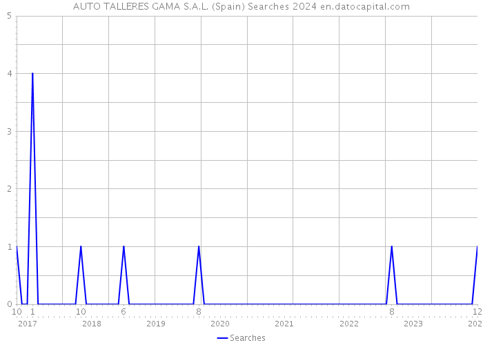 AUTO TALLERES GAMA S.A.L. (Spain) Searches 2024 