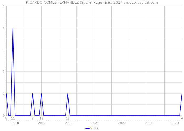 RICARDO GOMEZ FERNANDEZ (Spain) Page visits 2024 