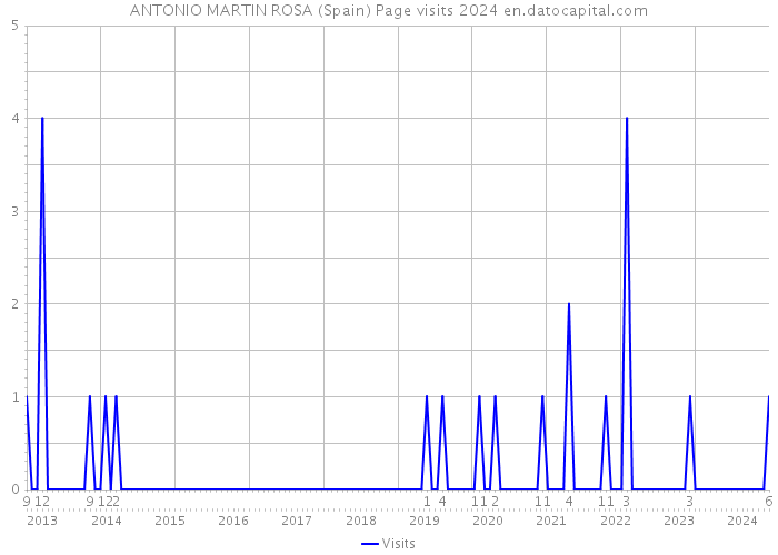 ANTONIO MARTIN ROSA (Spain) Page visits 2024 