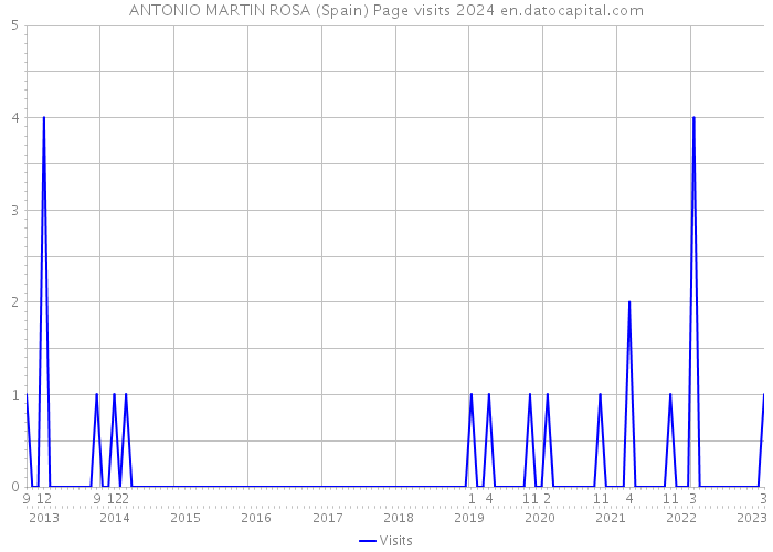 ANTONIO MARTIN ROSA (Spain) Page visits 2024 