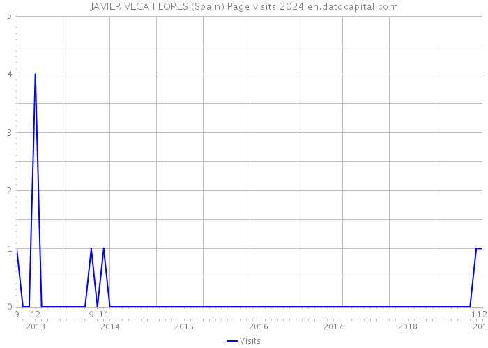 JAVIER VEGA FLORES (Spain) Page visits 2024 