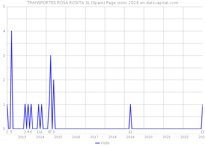 TRANSPORTES ROSA ROSITA SL (Spain) Page visits 2024 