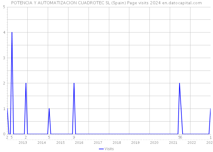 POTENCIA Y AUTOMATIZACION CUADROTEC SL (Spain) Page visits 2024 
