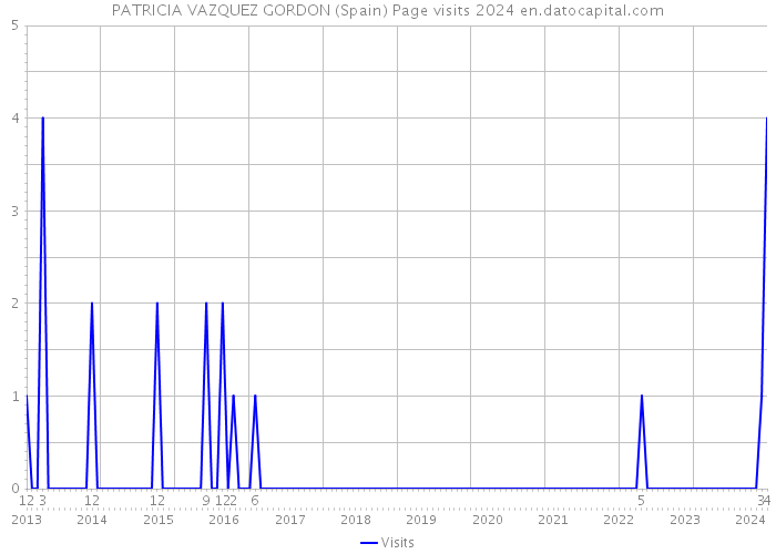 PATRICIA VAZQUEZ GORDON (Spain) Page visits 2024 
